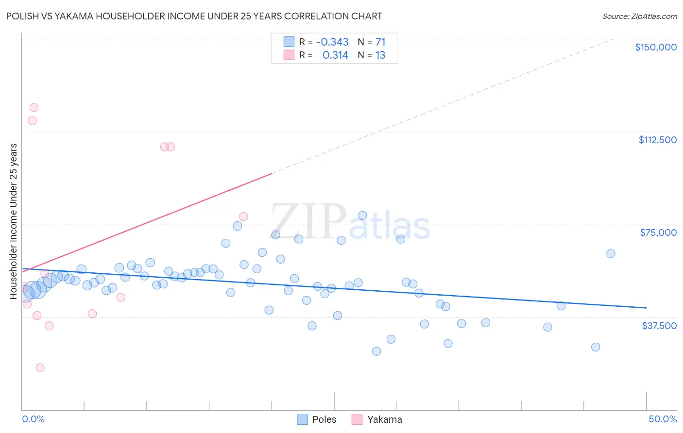 Polish vs Yakama Householder Income Under 25 years