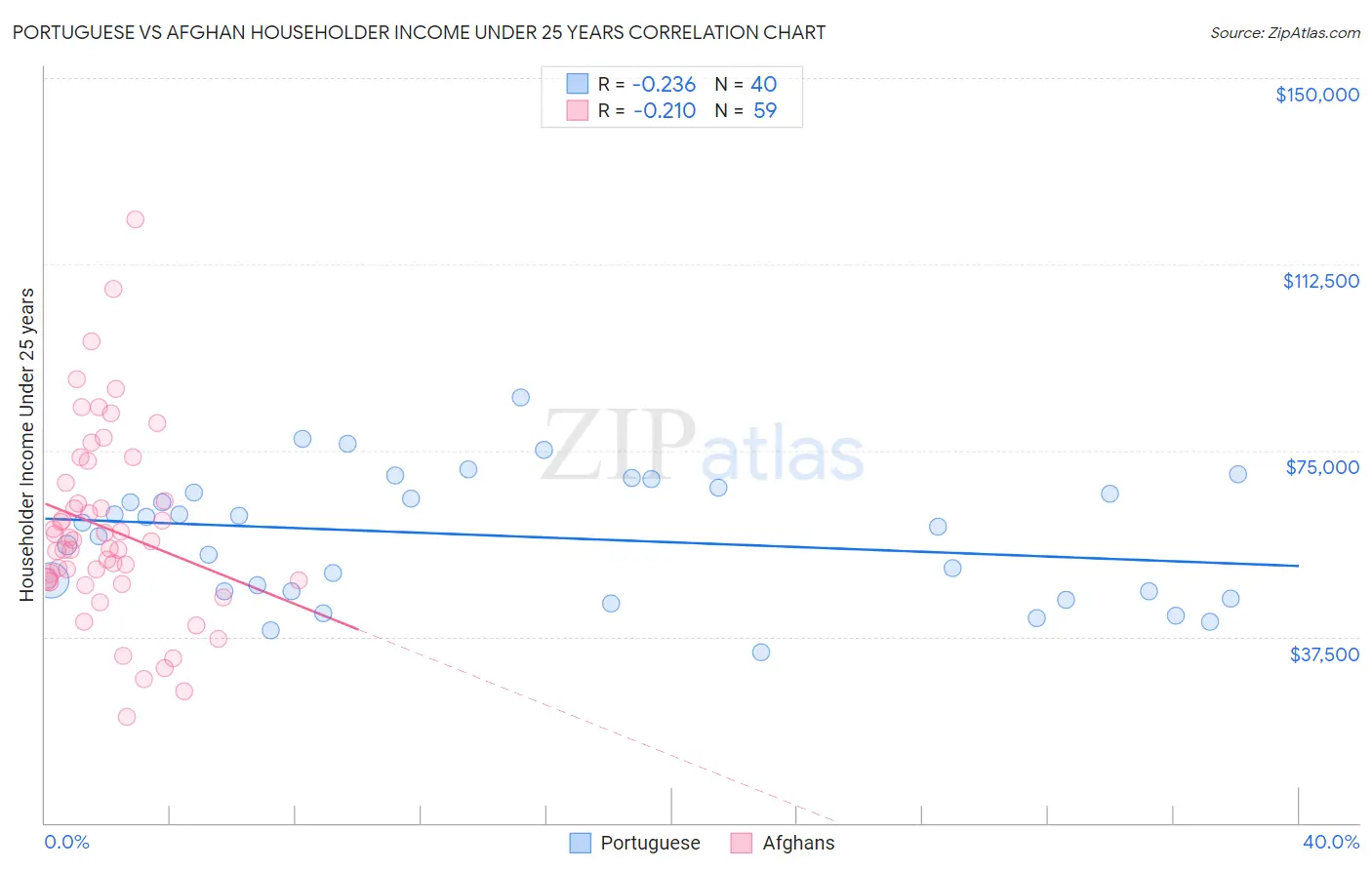 Portuguese vs Afghan Householder Income Under 25 years