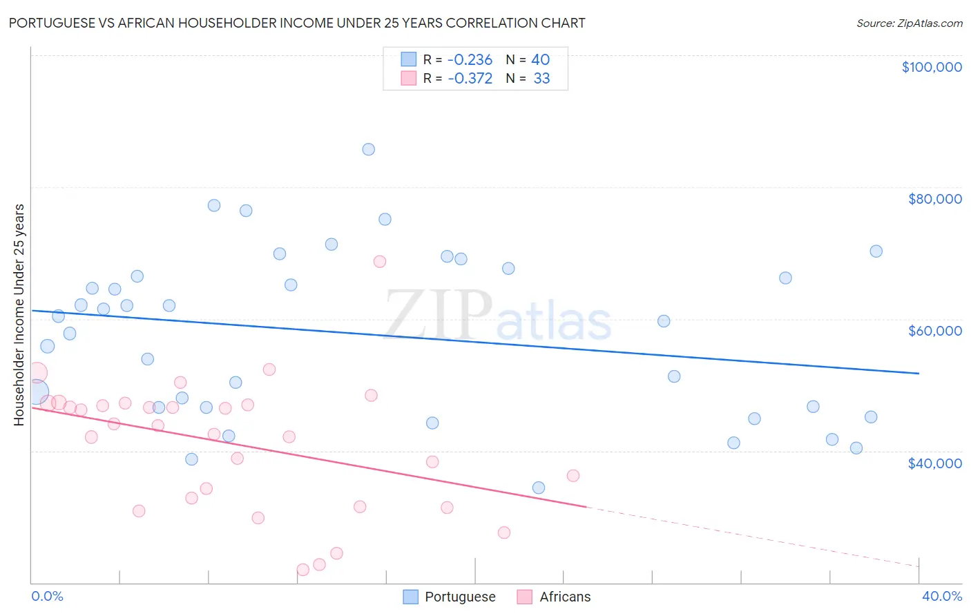 Portuguese vs African Householder Income Under 25 years