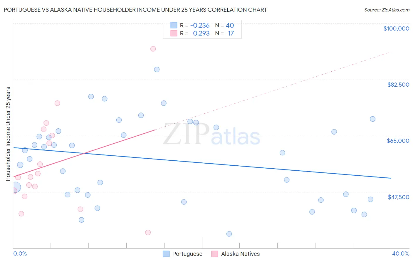 Portuguese vs Alaska Native Householder Income Under 25 years