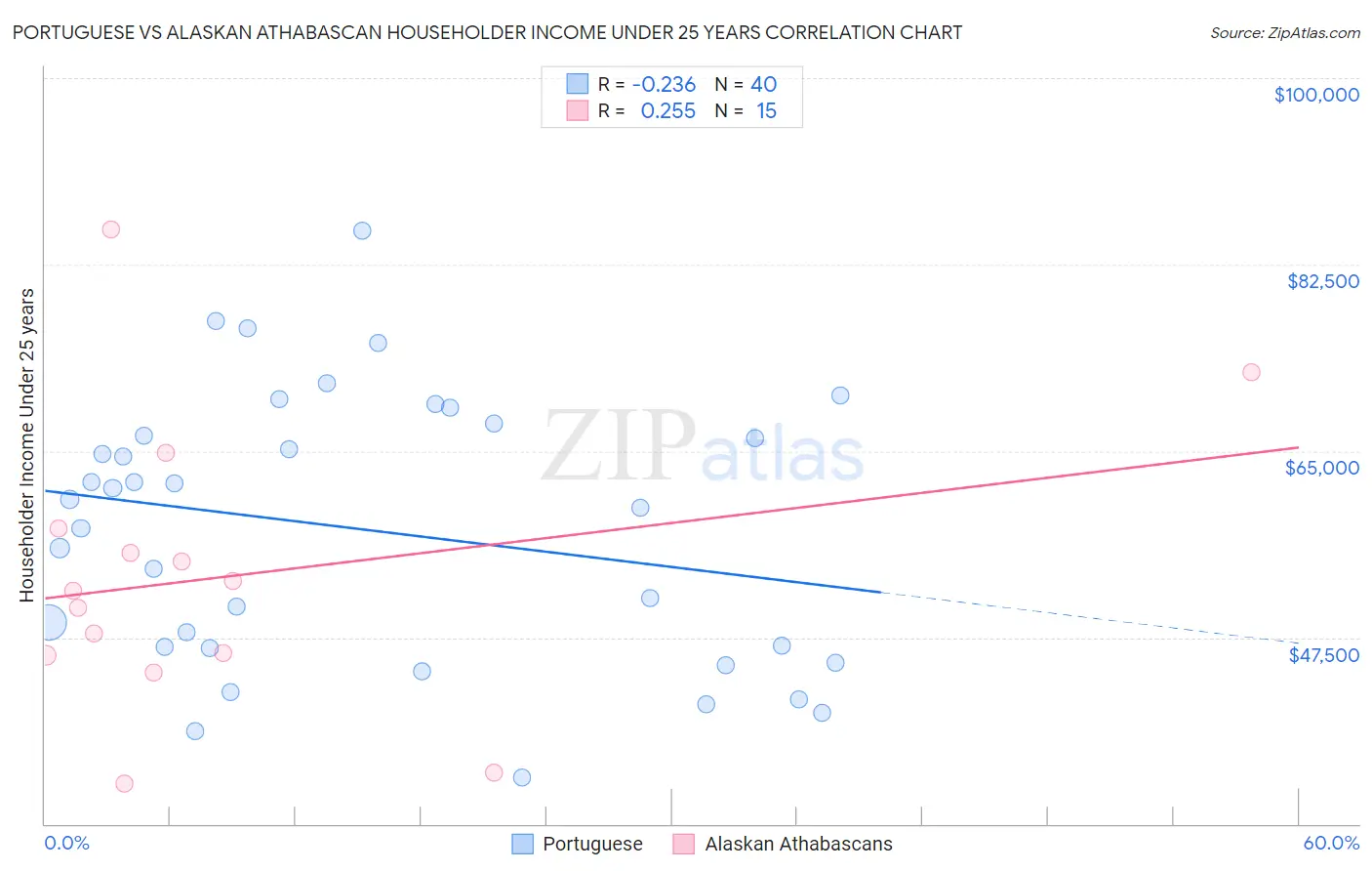 Portuguese vs Alaskan Athabascan Householder Income Under 25 years