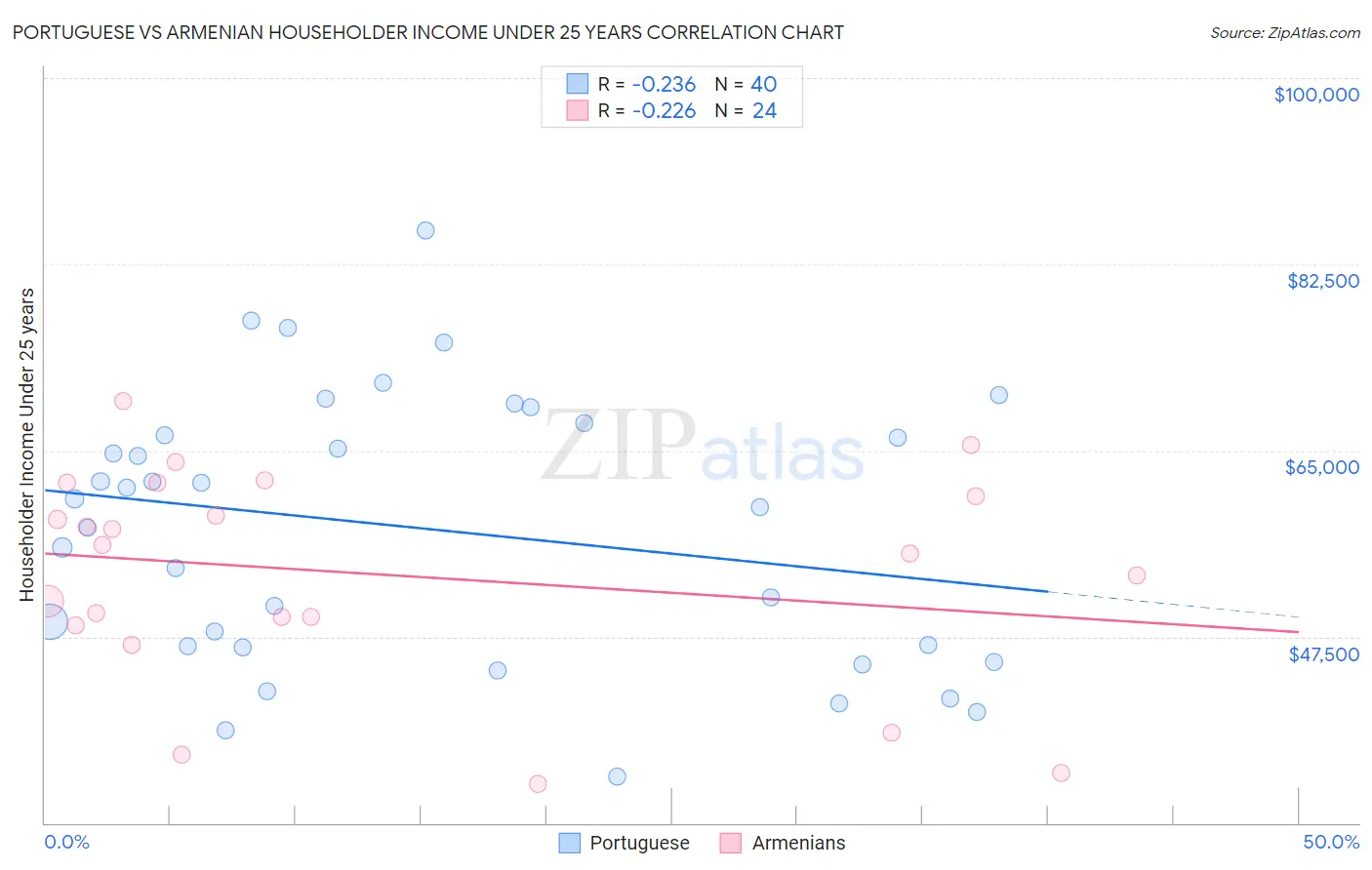 Portuguese vs Armenian Householder Income Under 25 years