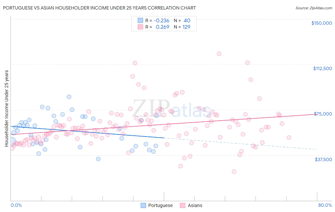 Portuguese vs Asian Householder Income Under 25 years