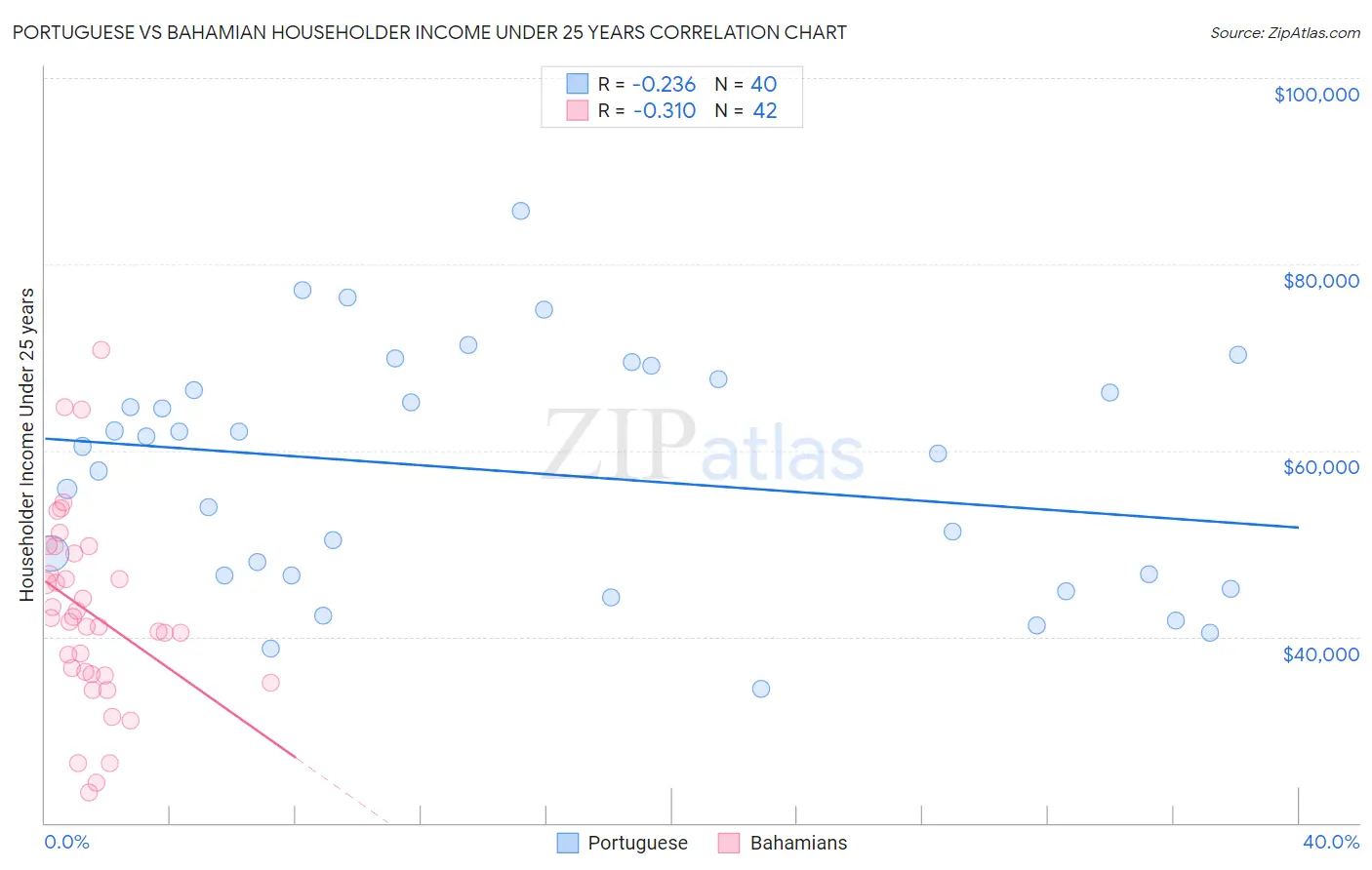 Portuguese vs Bahamian Householder Income Under 25 years