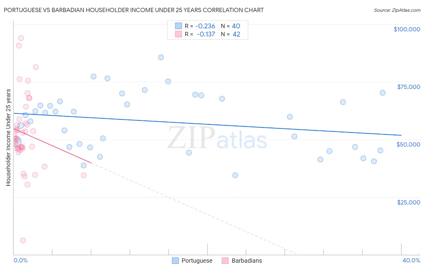 Portuguese vs Barbadian Householder Income Under 25 years