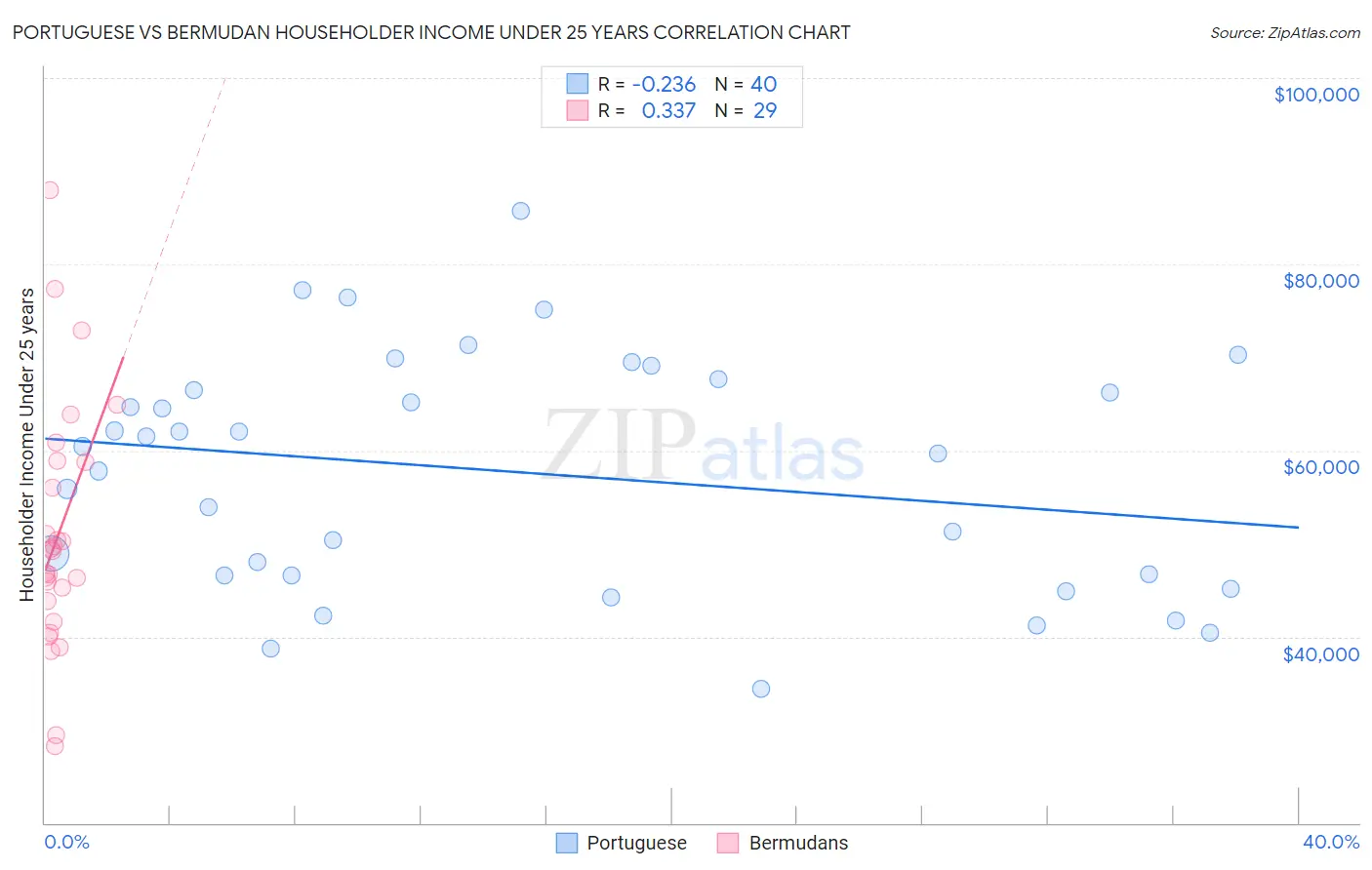 Portuguese vs Bermudan Householder Income Under 25 years