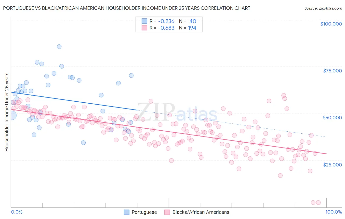 Portuguese vs Black/African American Householder Income Under 25 years