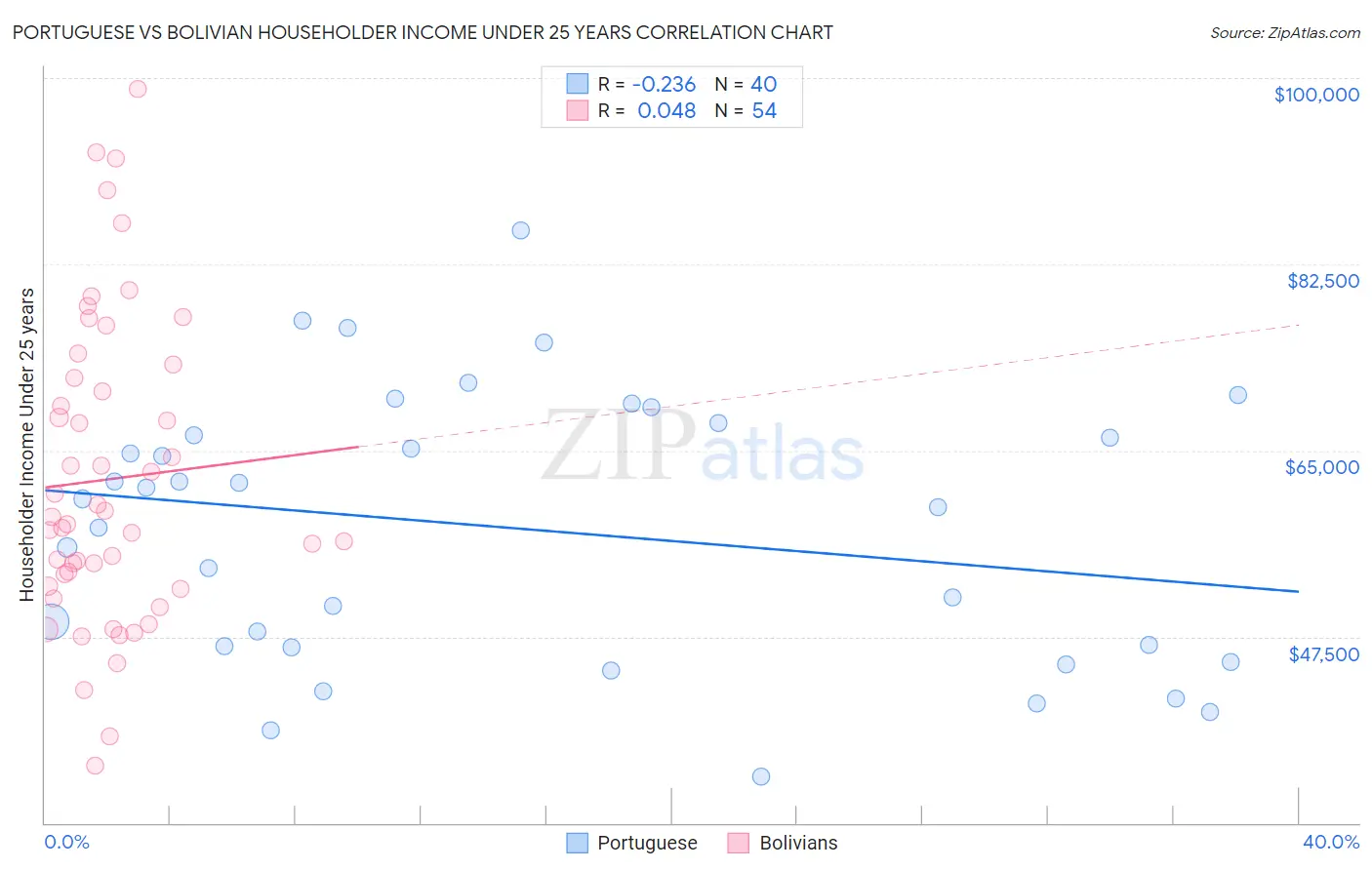 Portuguese vs Bolivian Householder Income Under 25 years