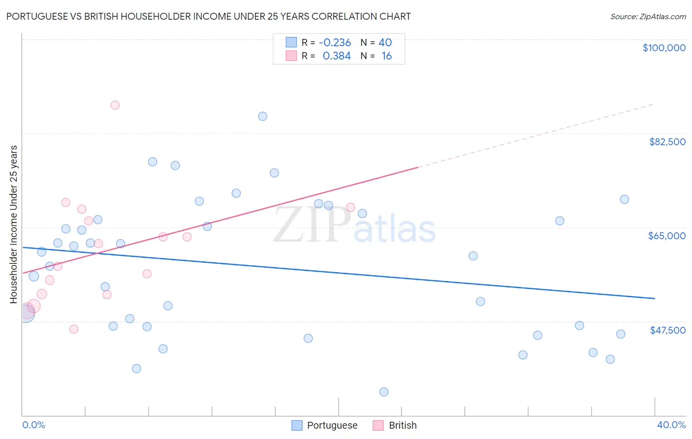 Portuguese vs British Householder Income Under 25 years