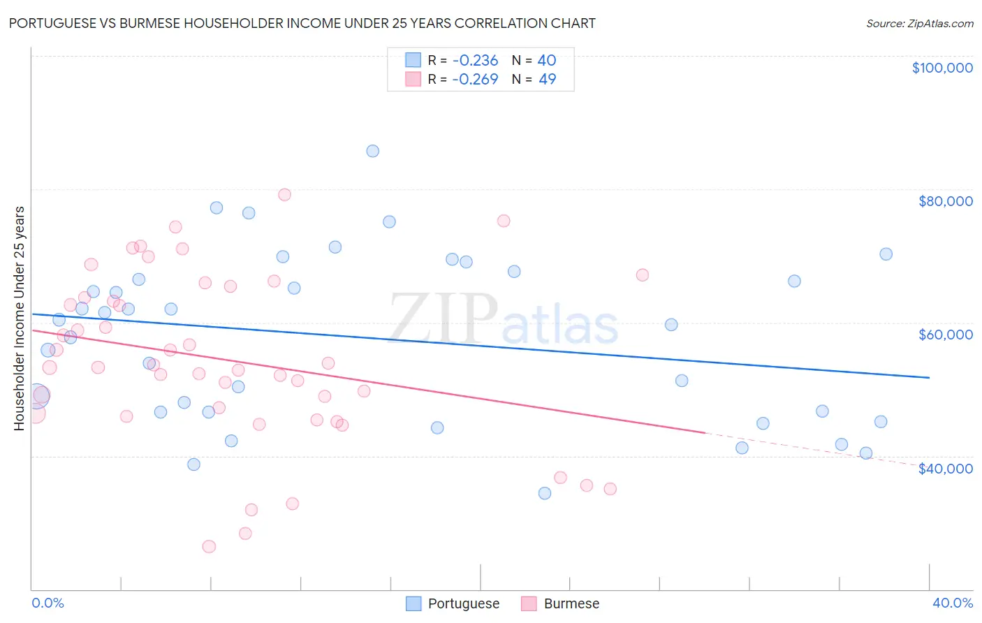 Portuguese vs Burmese Householder Income Under 25 years