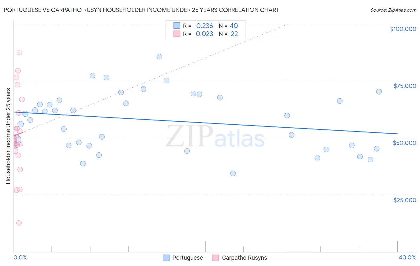 Portuguese vs Carpatho Rusyn Householder Income Under 25 years