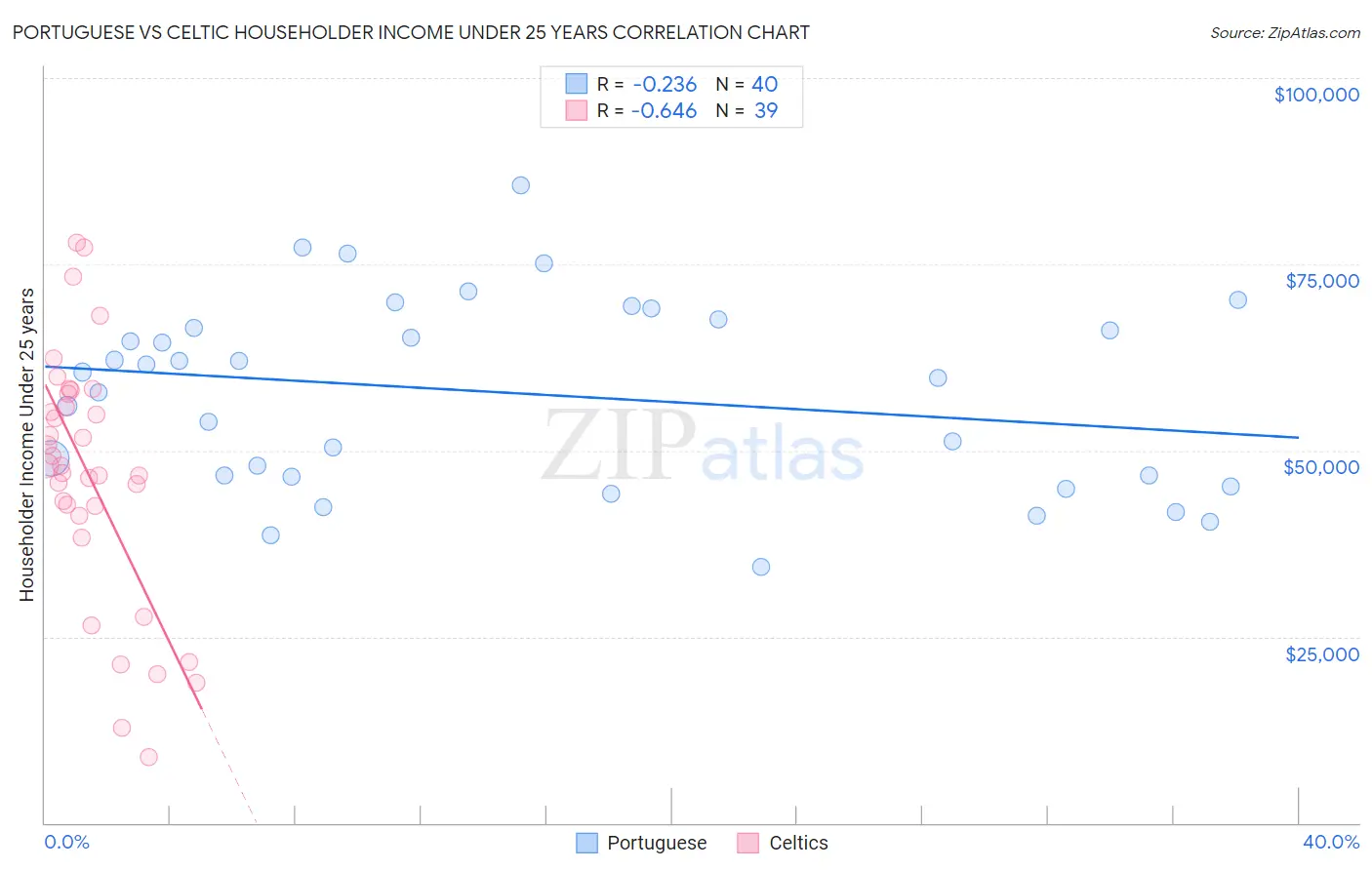 Portuguese vs Celtic Householder Income Under 25 years