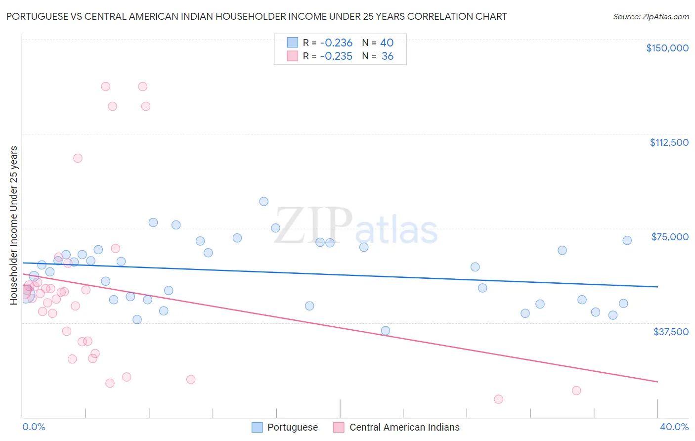 Portuguese vs Central American Indian Householder Income Under 25 years