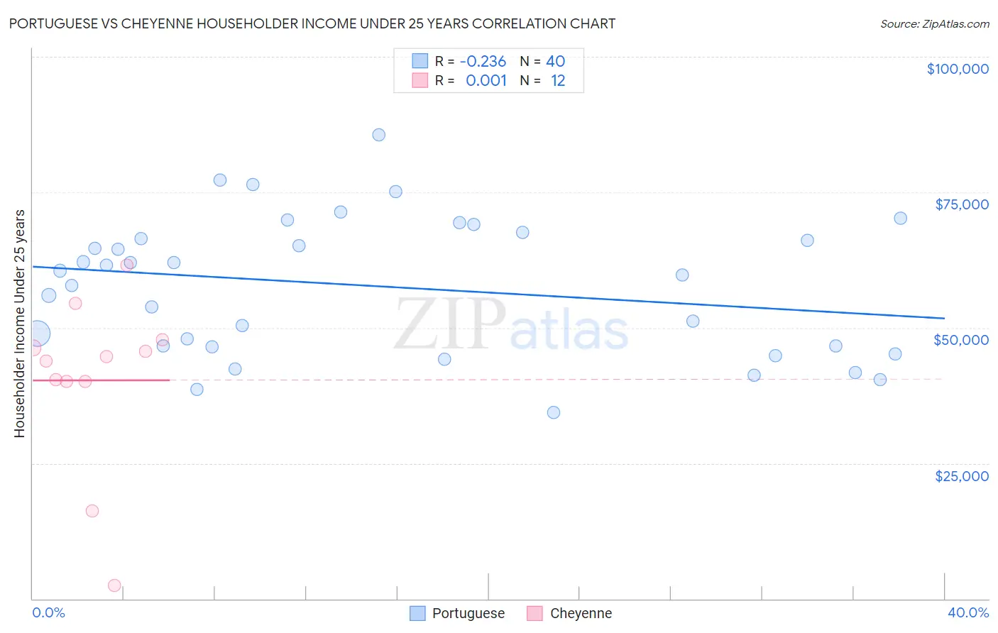 Portuguese vs Cheyenne Householder Income Under 25 years