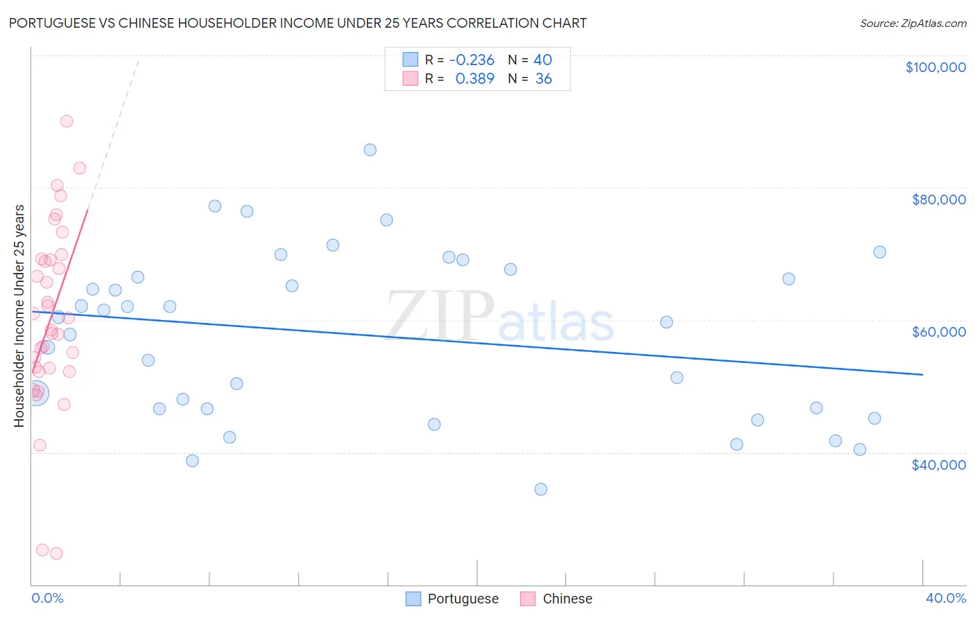 Portuguese vs Chinese Householder Income Under 25 years