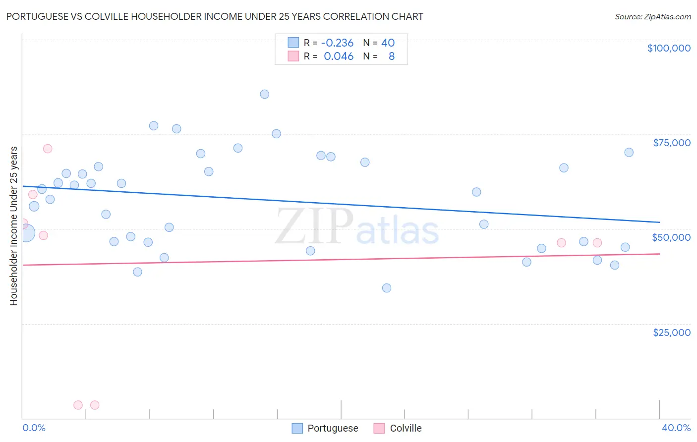 Portuguese vs Colville Householder Income Under 25 years