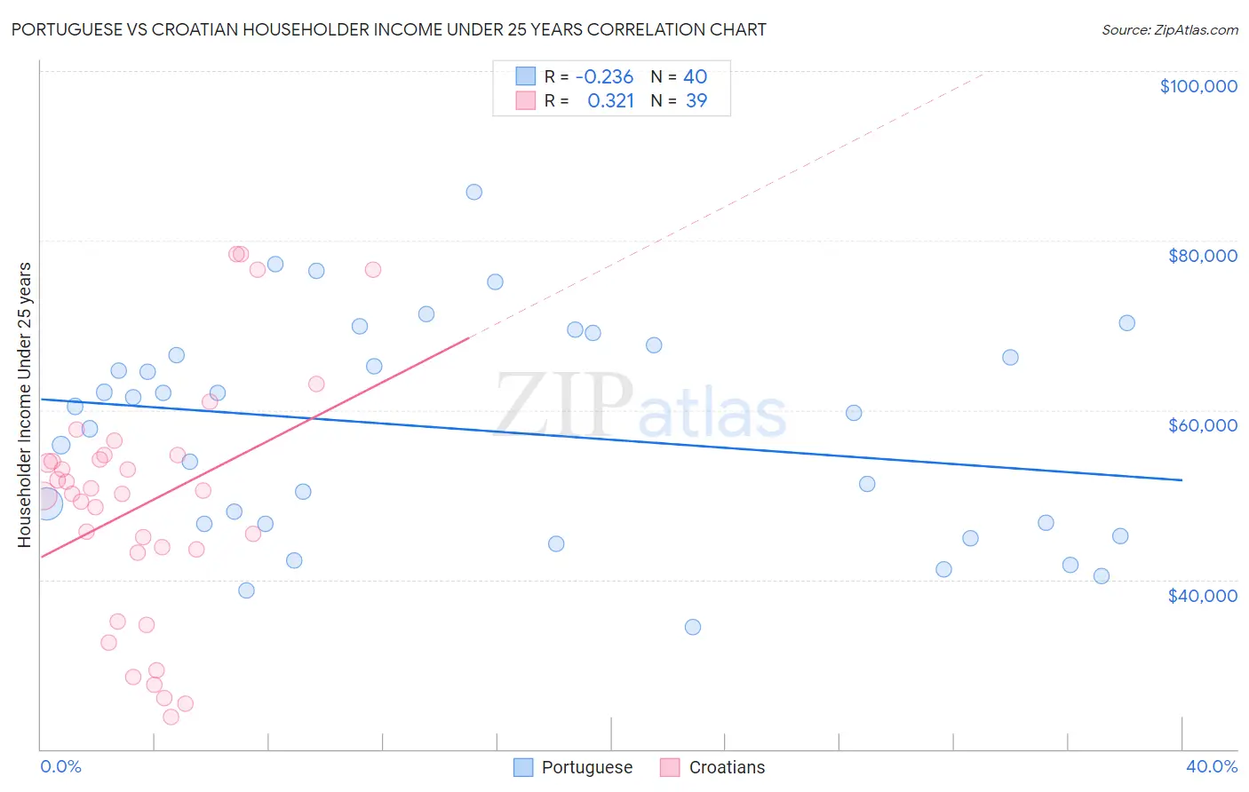 Portuguese vs Croatian Householder Income Under 25 years