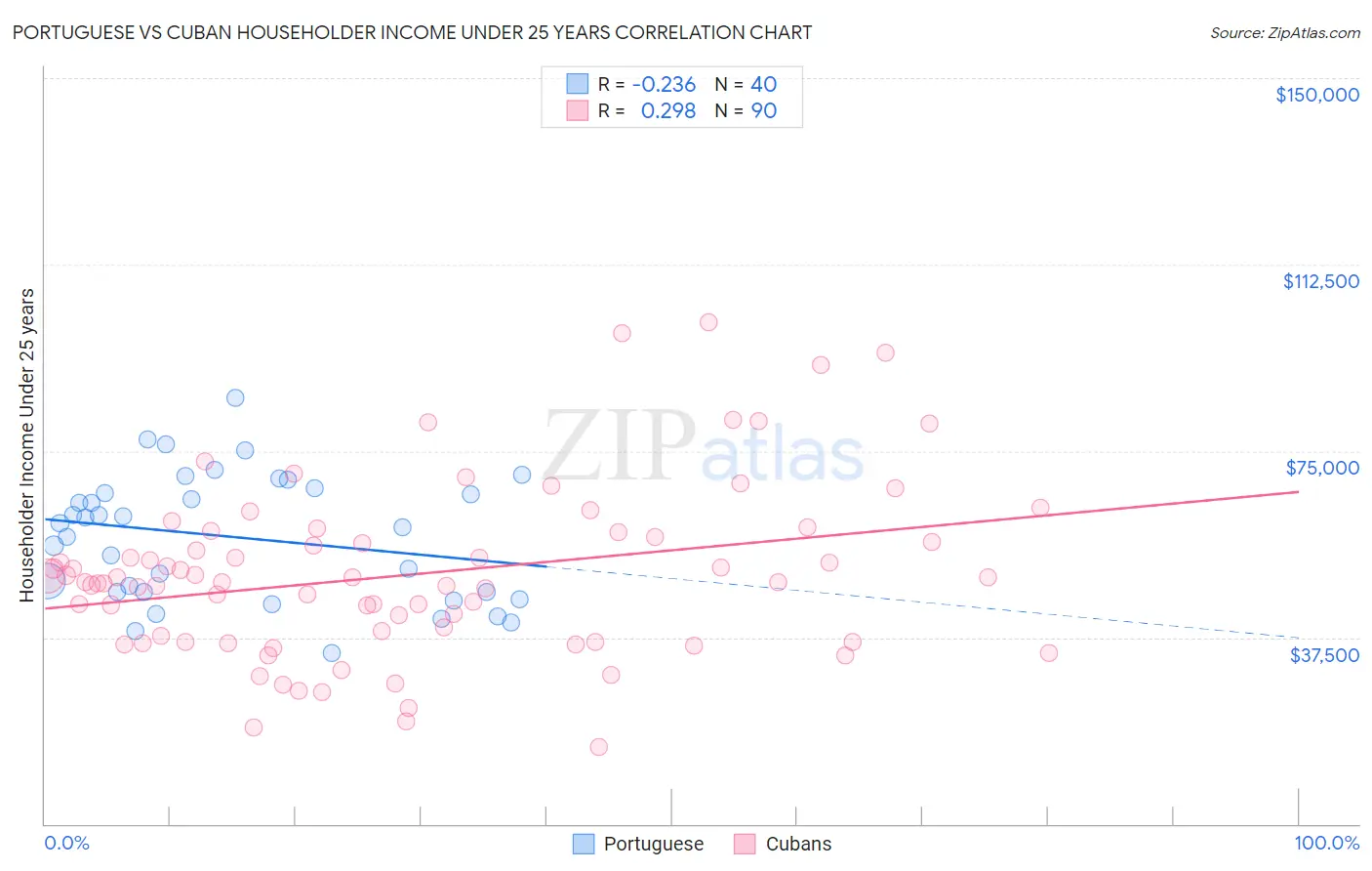 Portuguese vs Cuban Householder Income Under 25 years