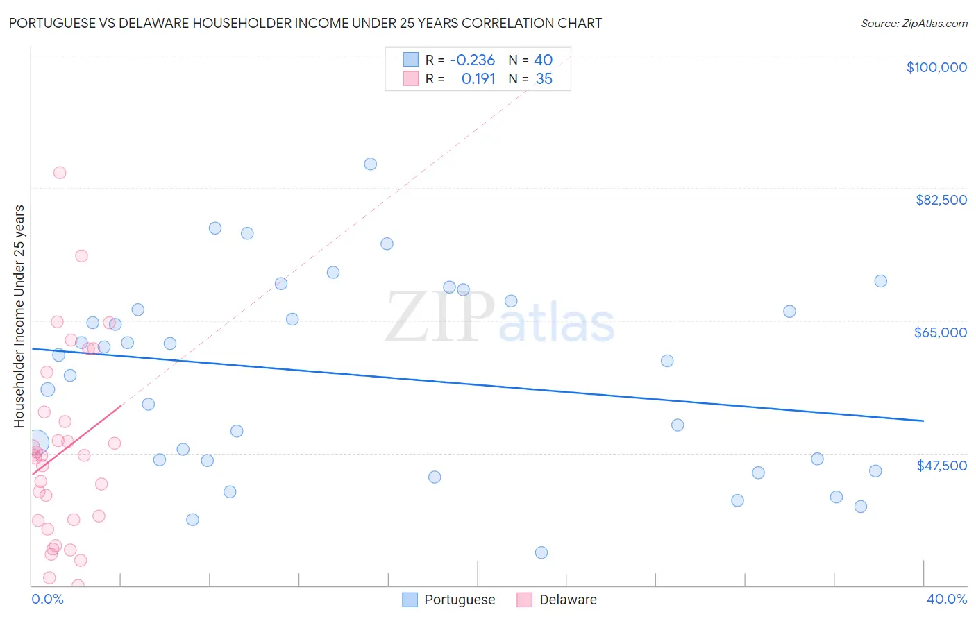 Portuguese vs Delaware Householder Income Under 25 years