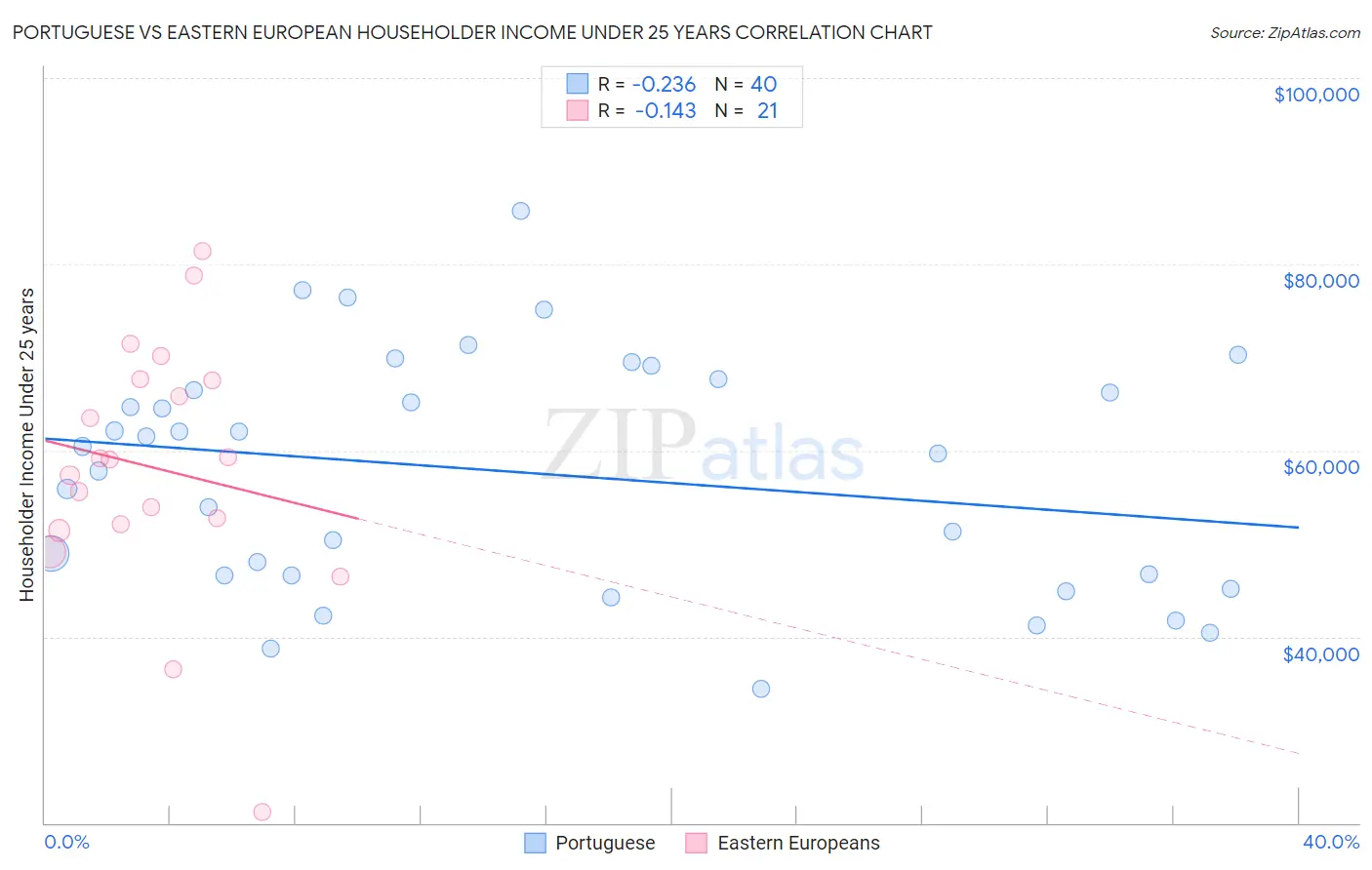 Portuguese vs Eastern European Householder Income Under 25 years
