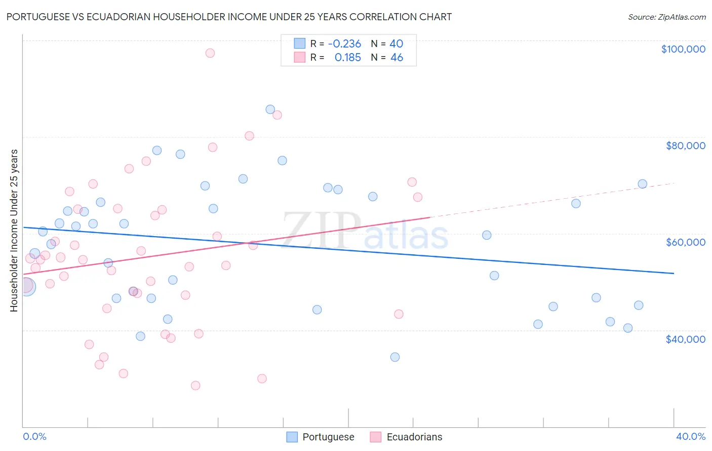 Portuguese vs Ecuadorian Householder Income Under 25 years