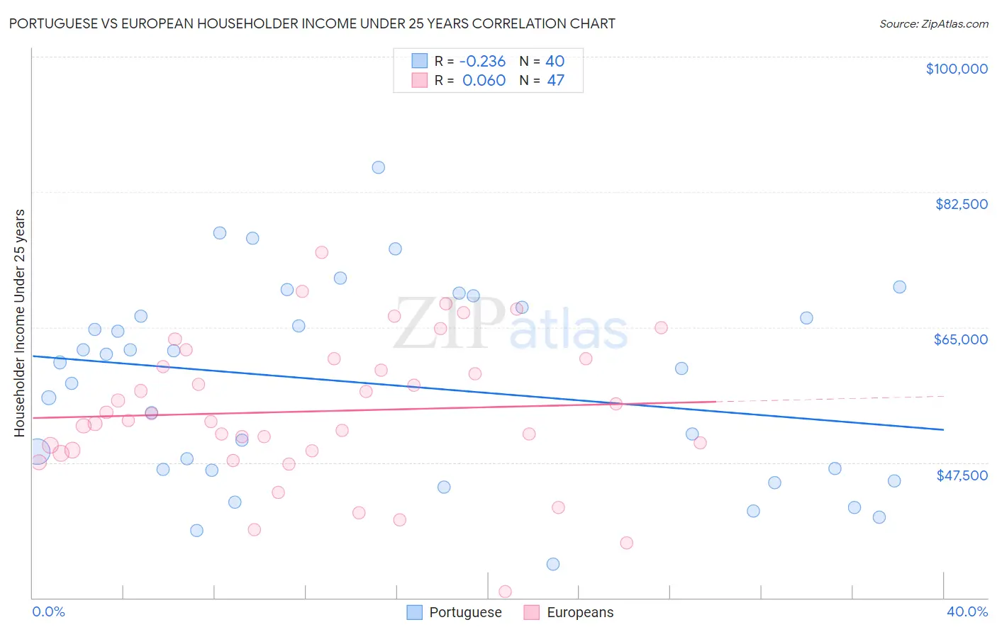 Portuguese vs European Householder Income Under 25 years