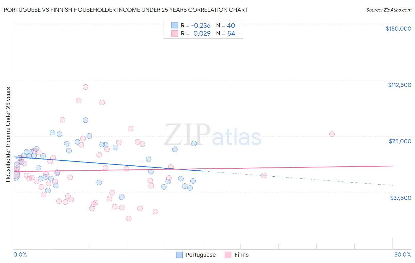 Portuguese vs Finnish Householder Income Under 25 years