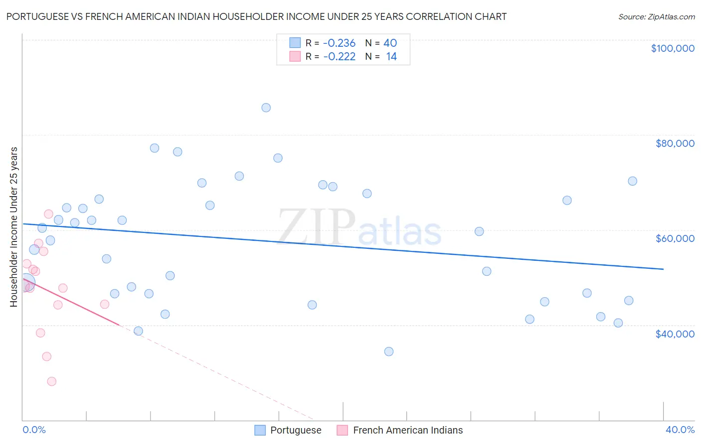 Portuguese vs French American Indian Householder Income Under 25 years