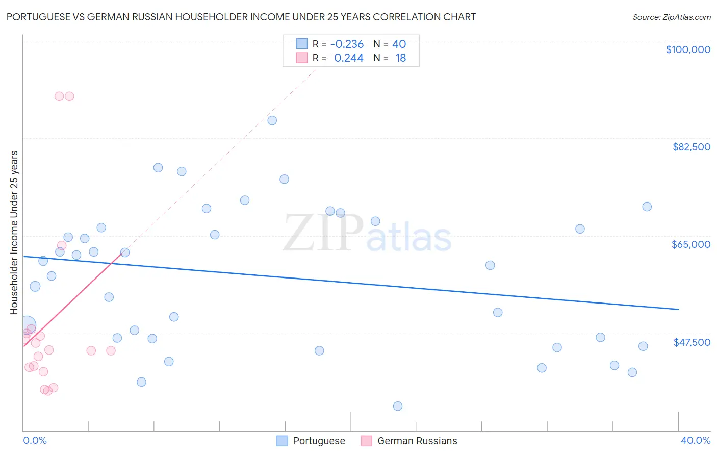 Portuguese vs German Russian Householder Income Under 25 years