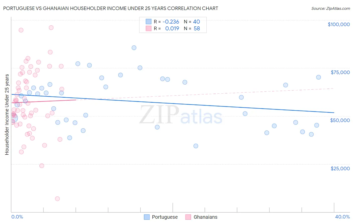 Portuguese vs Ghanaian Householder Income Under 25 years