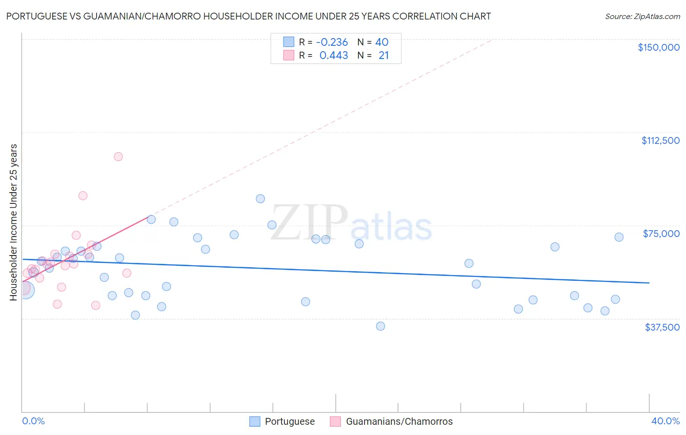 Portuguese vs Guamanian/Chamorro Householder Income Under 25 years