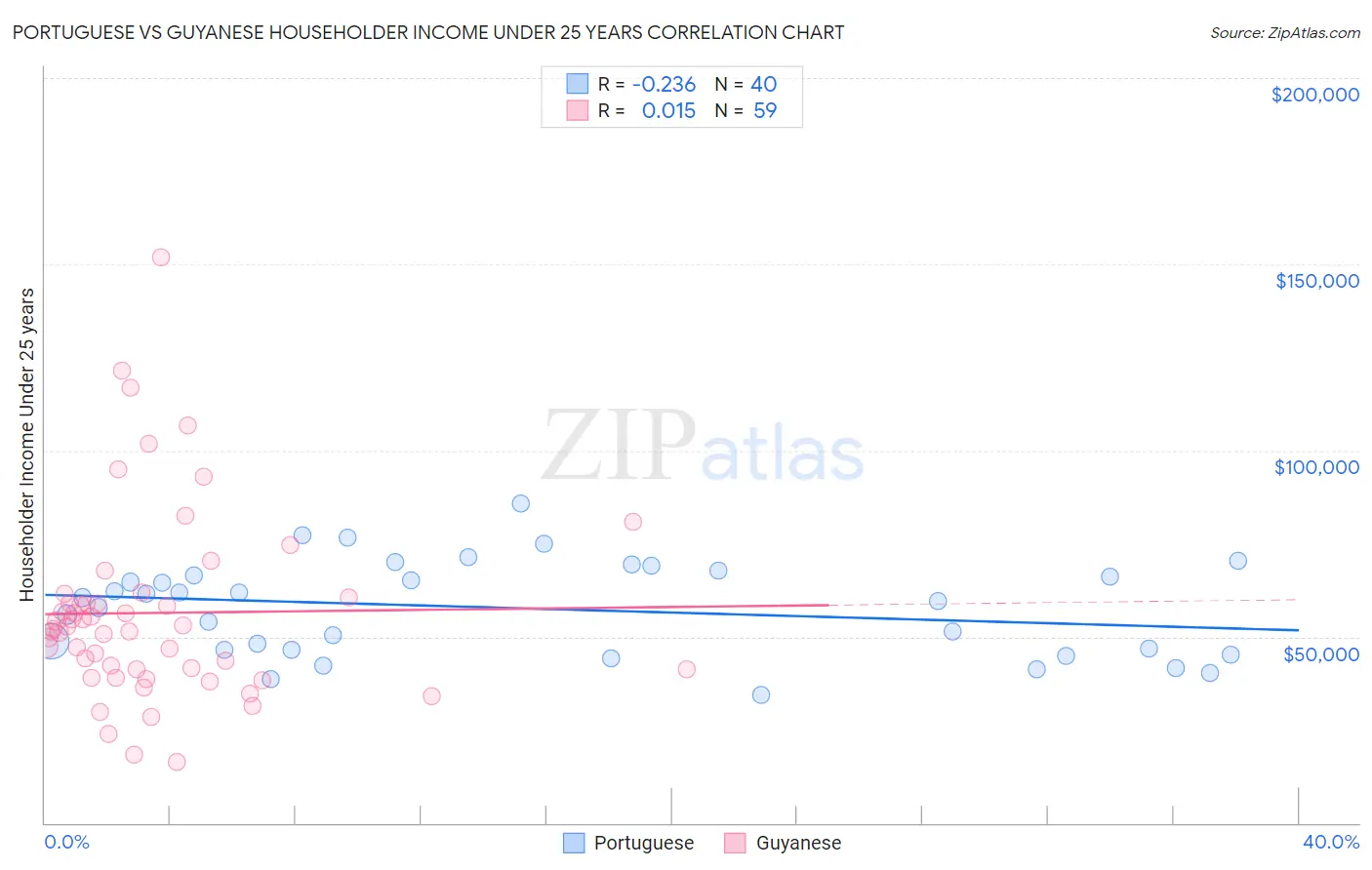 Portuguese vs Guyanese Householder Income Under 25 years