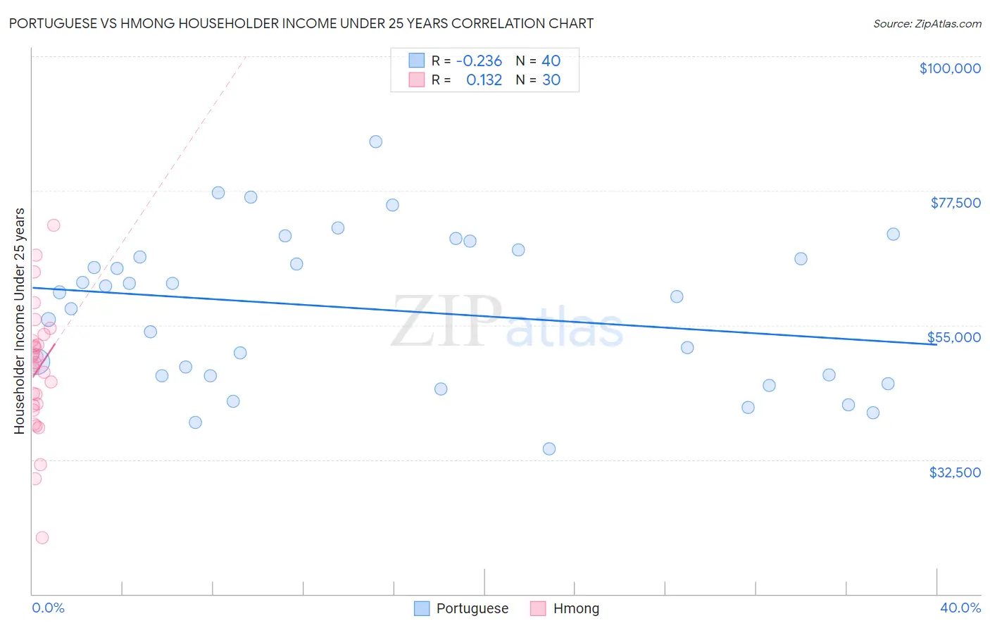 Portuguese vs Hmong Householder Income Under 25 years