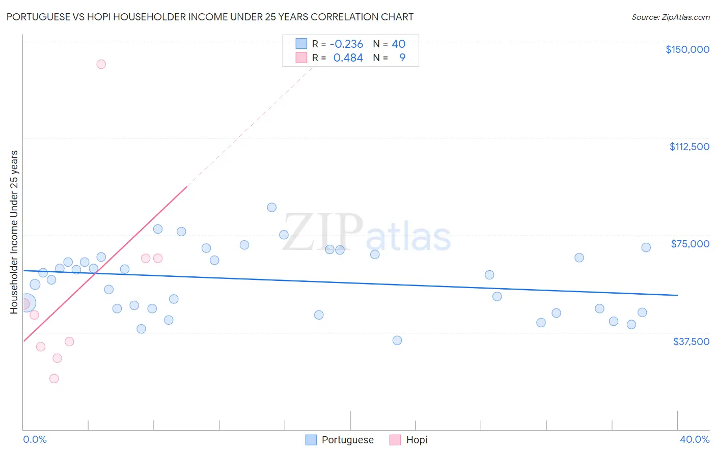 Portuguese vs Hopi Householder Income Under 25 years