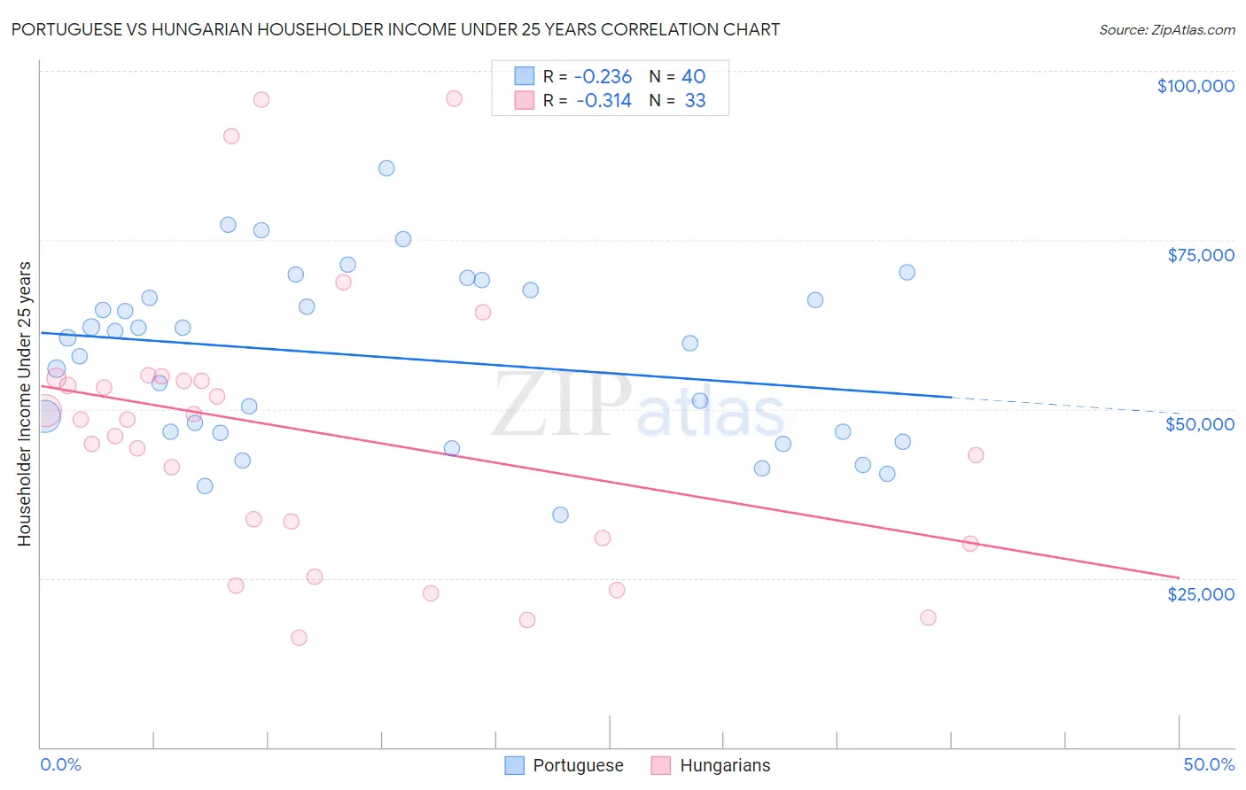 Portuguese vs Hungarian Householder Income Under 25 years