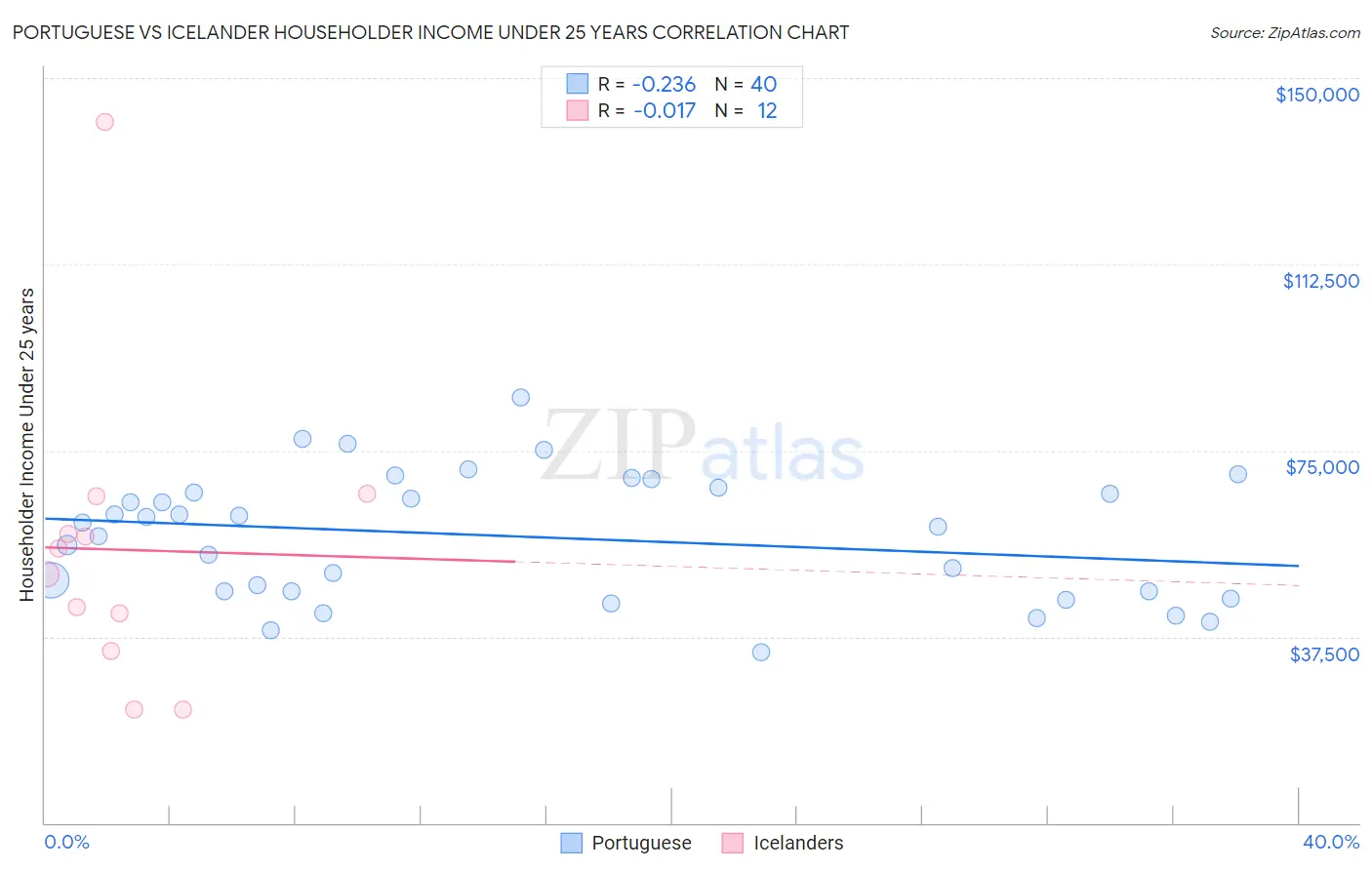Portuguese vs Icelander Householder Income Under 25 years