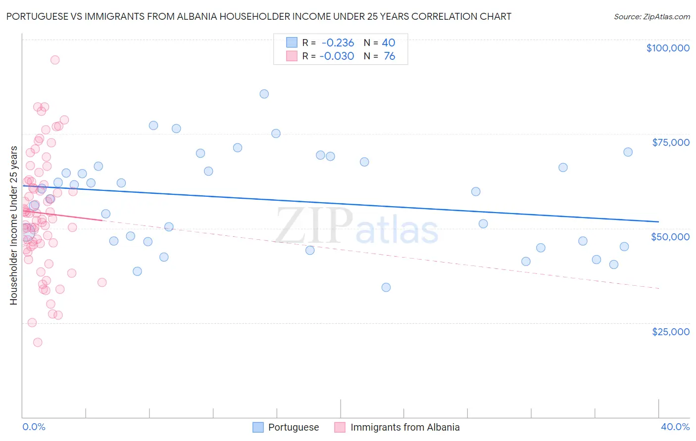 Portuguese vs Immigrants from Albania Householder Income Under 25 years