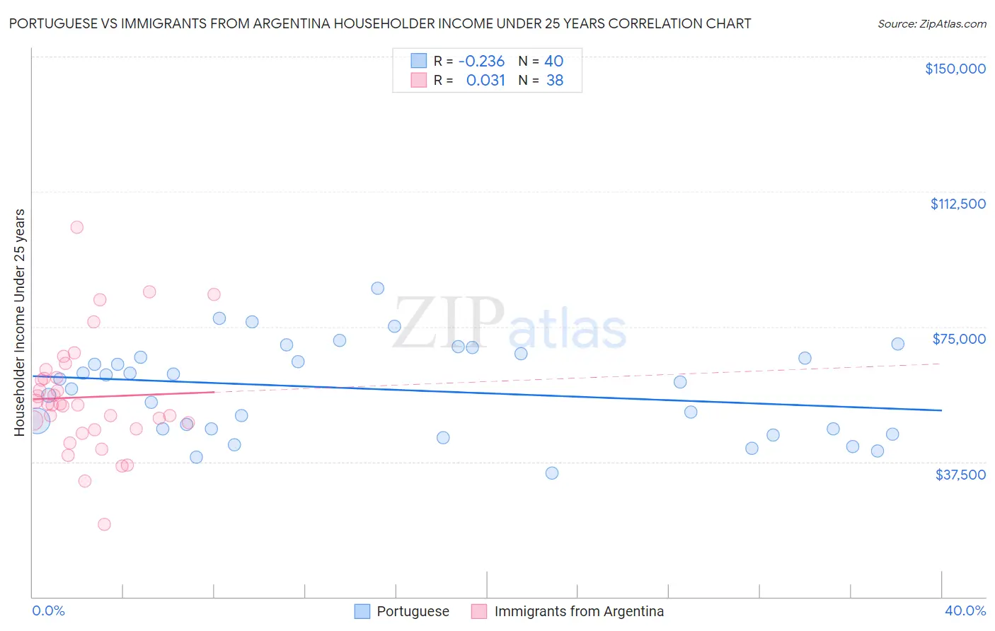 Portuguese vs Immigrants from Argentina Householder Income Under 25 years