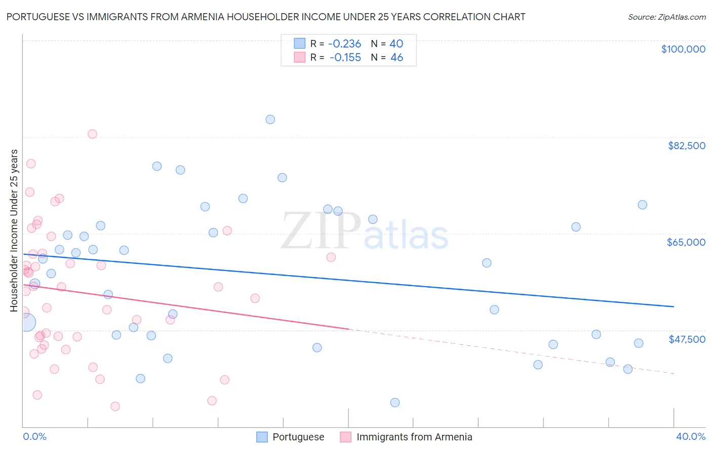 Portuguese vs Immigrants from Armenia Householder Income Under 25 years
