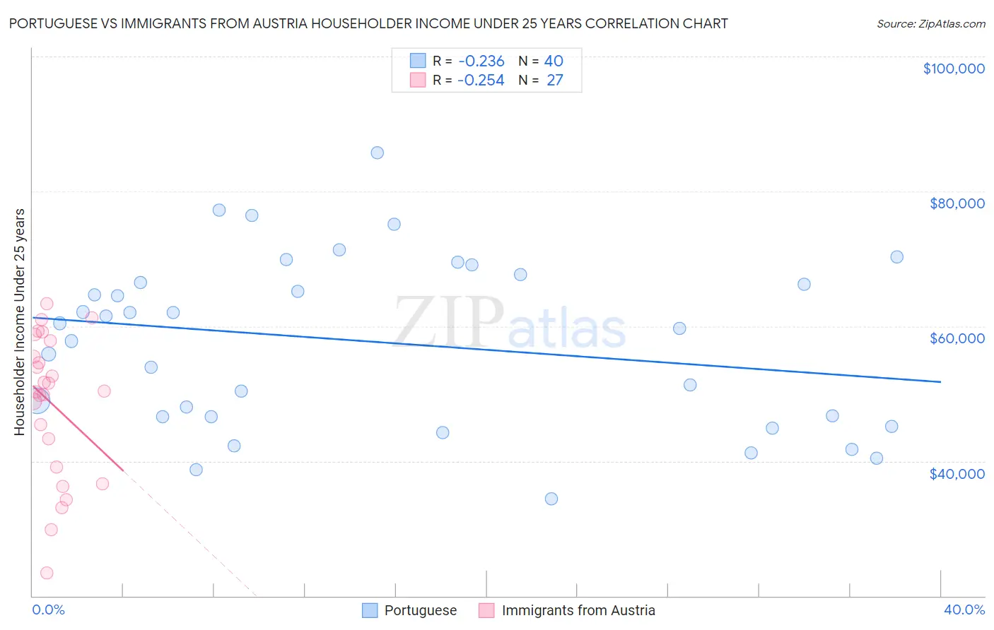 Portuguese vs Immigrants from Austria Householder Income Under 25 years