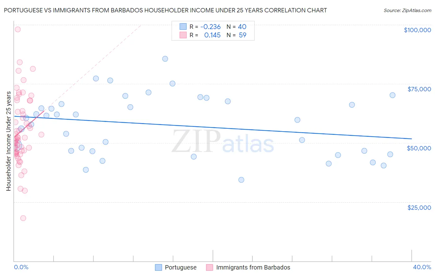 Portuguese vs Immigrants from Barbados Householder Income Under 25 years