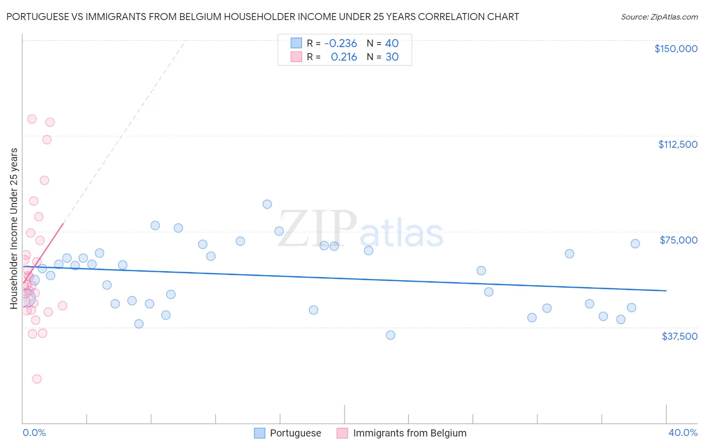 Portuguese vs Immigrants from Belgium Householder Income Under 25 years