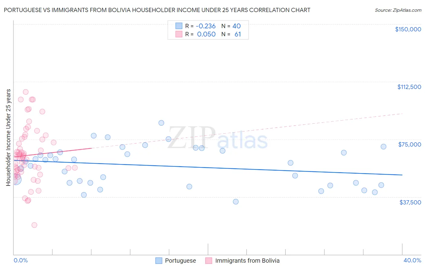Portuguese vs Immigrants from Bolivia Householder Income Under 25 years