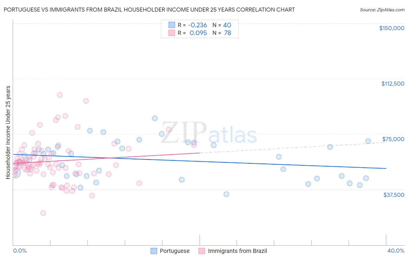 Portuguese vs Immigrants from Brazil Householder Income Under 25 years