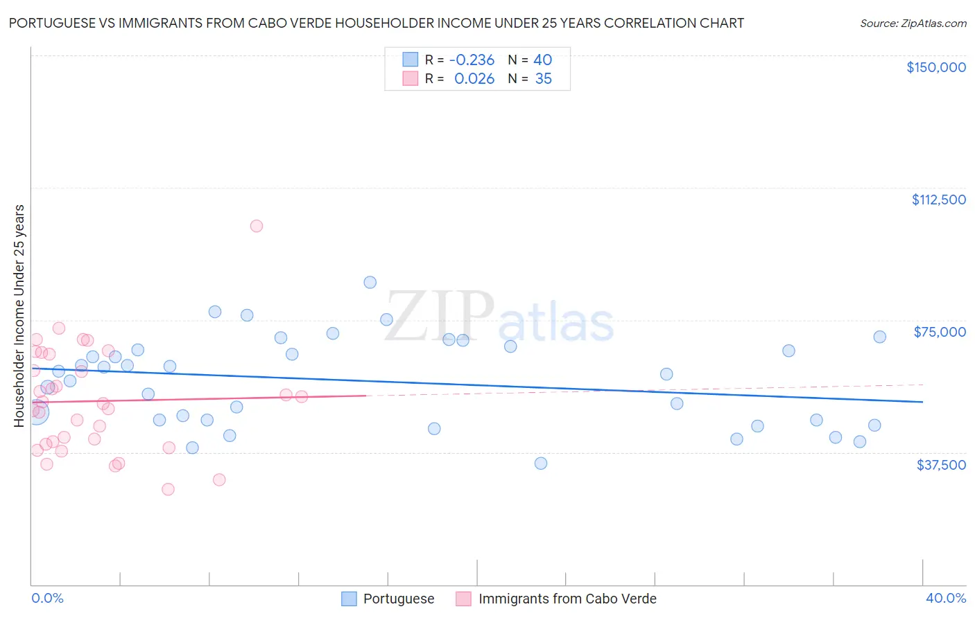 Portuguese vs Immigrants from Cabo Verde Householder Income Under 25 years