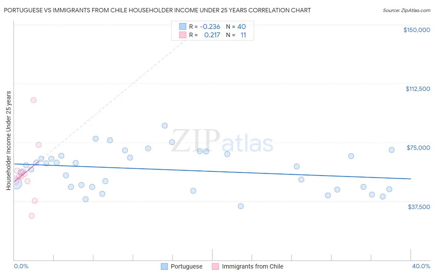 Portuguese vs Immigrants from Chile Householder Income Under 25 years