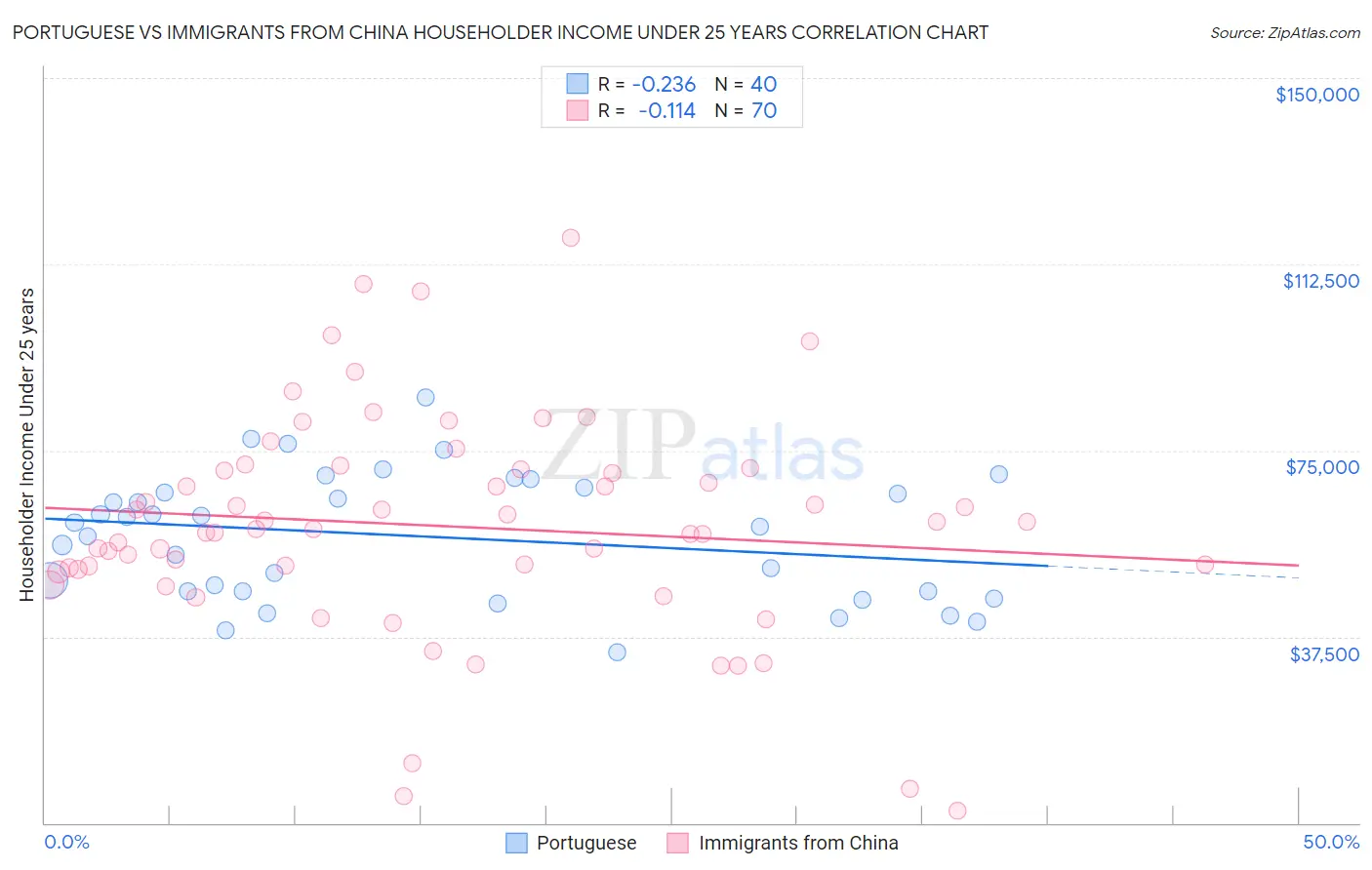 Portuguese vs Immigrants from China Householder Income Under 25 years