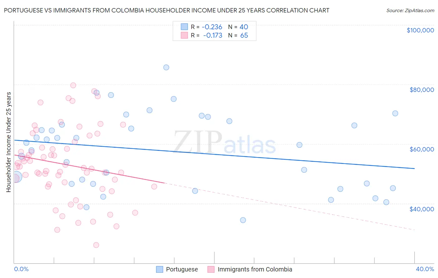 Portuguese vs Immigrants from Colombia Householder Income Under 25 years