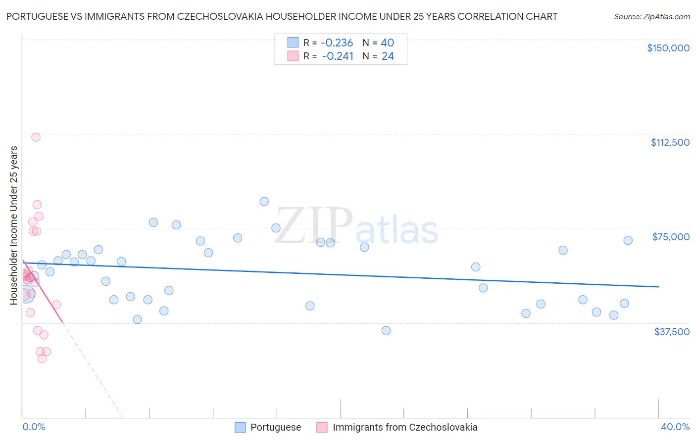 Portuguese vs Immigrants from Czechoslovakia Householder Income Under 25 years