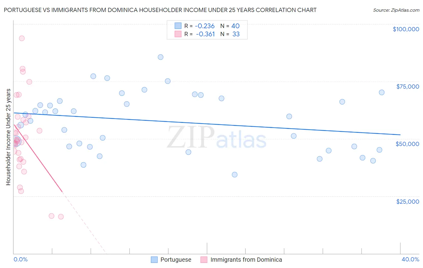 Portuguese vs Immigrants from Dominica Householder Income Under 25 years